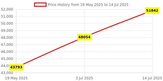 amazon.in Boom UNO- All in One-1080p Full HD Conference Camera, Video Calling and Meetings, Wide-Angle 120-degree Field of View, Noise-canceling Microphone, Speaker, Conference Webcam with USB Plug&Play(Black) Price History Graph from 19 May 2025 to 14 Jul 2025