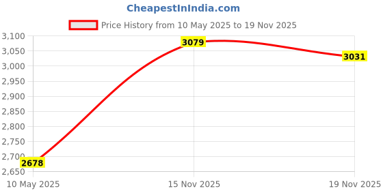 amazon.in boomgood Machinist Square 90º Right Angle Ground Steel Hardened Precision Angle Ruler Engineer Square with Seat100x70mm boomgood Price History Graph from 10 May 2025 to 15 Nov 2025