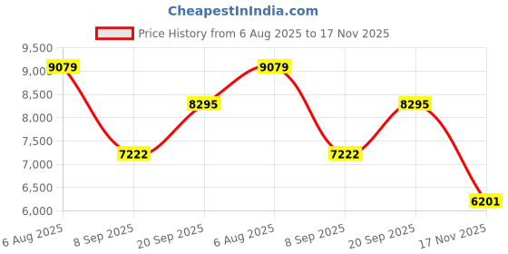 amazon.in Boomwhackers Chromatic Set Price History Graph from 6 Aug 2025 to 17 Nov 2025
