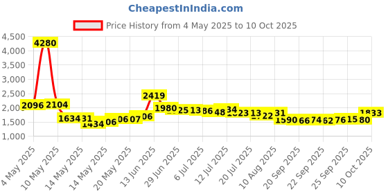 amazon.in Boonboo Cotton Swabs | 400 Count Bamboo Cotton Buds | Plastic-Free | Biodegradable & Sustainable boonboo Price History Graph from 4 May 2025 to 10 Oct 2025