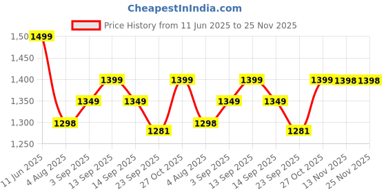 amazon.in Boond Fragrances Motiya Jasmine Attar | Magical Fragrance of Jasmine That Blooms On Indian Summer Nights | Unisex Organic Perfume-3ml boond Price History Graph from 11 Jun 2025 to 25 Nov 2025