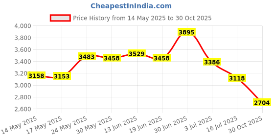 amazon.in booqool Large Dry Erase Calendar for Wall – Undated Yearly Wall Calendar Dry Erase, 37" x 58", 12-Month Erasable & Reusable Laminated Wall Calendar, Dry Erase Wall Calendar for Home, Office and School booqool Price History Graph from 14 May 2025 to 30 Oct 2025