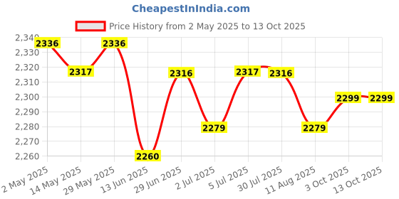 amazon.in Boost Buck Converter 9V-36V to 12V 3A for Car Audio Truck Solar Power System | Electrical & Test Equipment | Electronic Components | Semiconductors & Actives | Power Regulators & Converters Price History Graph from 2 May 2025 to 13 Oct 2025
