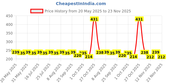 amazon.in Boost Chocolate Nutrition Drink 500 g Pouch|| for 3X Stamina - Builds Bone & Muscle Strength Price History Graph from 20 May 2025 to 23 Nov 2025