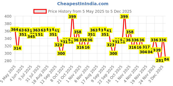 amazon.in BOOST Chocolate Nutrition Drink Powder 800 G Refill Pack|| For 3X Stamina - Builds Bone & Muscle Strength Price History Graph from 5 May 2025 to 5 Dec 2025