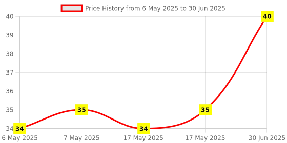amazon.in Boost Milkshake | NUTRIENTS* FOR ENERGY STAMINA | 180 ml Price History Graph from 6 May 2025 to 30 Jun 2025