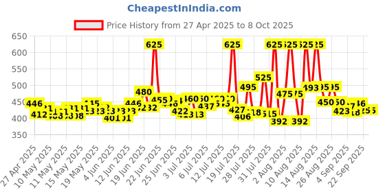 amazon.in BOOST Nutrition Drink Powder Container 1 Kg (500 G X 2) With Free Sipper Signed By Ms Dhoni Price History Graph from 27 Apr 2025 to 7 Oct 2025