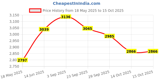 amazon.in Boost Oxygen - Pure Menthol-Eucalyptus Medium 184081 Price History Graph from 18 May 2025 to 15 Oct 2025
