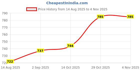 amazon.in cheekee Boost Your Elegance and Self-Assurance: Explore Our Range of Push-Up, Strapless, and Backless Bras for Women – Silicone, Invisible, and Adhesive Choices, Pack of 2 cheekee Price History Graph from 14 Aug 2025 to 4 Nov 2025