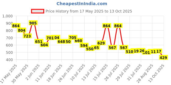 amazon.in bazana Boost Your Energy with Bazana's Nut Seeds Fruit & WildBerries Energy Bars - Savor the Natural Power of Flavors - 38g x 12 Bars for a Superior Snacking Experience! bazana Price History Graph from 17 May 2025 to 13 Oct 2025
