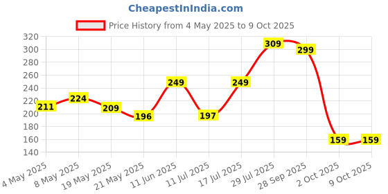 amazon.in Booster 401 Aluminium Ultra-Thin Type-C to USB HUB - Grey Price History Graph from 4 May 2025 to 8 Oct 2025