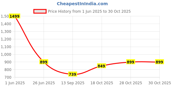 amazon.in aivin Booster Pro. Light Weight and Durable Football Shoes for Men & Women, Comfortable and Flexible Football Shoes, Soccer Shoe, Football Studs aivin Price History Graph from 1 Jun 2025 to 30 Oct 2025