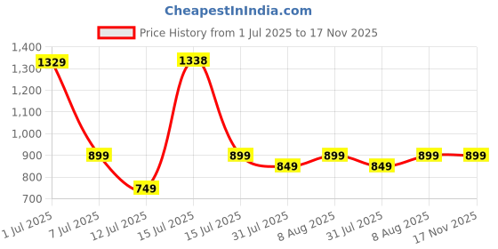 amazon.in aivin Booster Pro. Light Weight and Durable Football Shoes for Men & Women, Comfortable and Flexible Football Shoes, Soccer Shoe, Football Studs aivin Price History Graph from 1 Jul 2025 to 17 Nov 2025