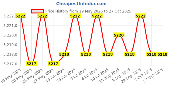 amazon.in koxuiuf Booster Seat for Dining Table, PU Leather Easy Cleaning Portable Booster Seat for Toddlers Eating, Strong Support Booster Chair Cushion Detachable 2 Belts Fixing to Dining Chair Pad Baby Child Kid koxuiuf Price History Graph from 19 May 2025 to 26 Oct 2025