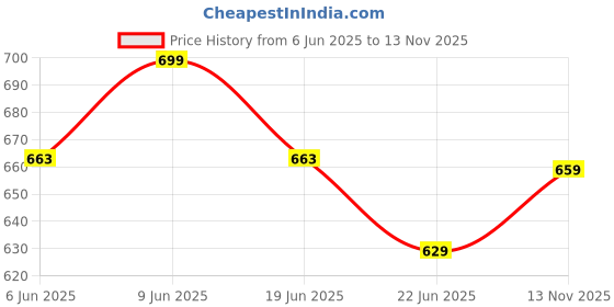 amazon.in BOOSTIQ Apple Cider Vinegar Effervescent Tablet - For Weight Loss With Pomegranate Extract, Vitamin B6 & B12 For Refreshing Detox & Metabolism Boost, No added Sugar (20 count (Pack of 4), Orange) Price History Graph from 6 Jun 2025 to 13 Nov 2025