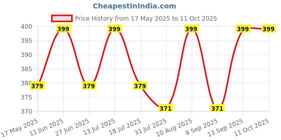amazon.in boostrix Men's Solid Lycra Slim Fit Stretchable Casual Wear Comfortable Formal Trousers Pants (S-F-201590_Grey_28) | Rise Style: Mid Rise boostrix Price History Graph from 17 May 2025 to 4 Oct 2025