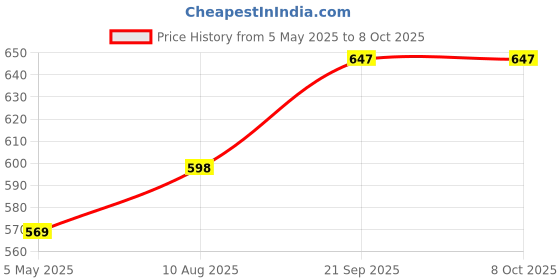 amazon.in Boosty B4 Continuous Video Light with 1000 Watt Halogen Tube for Video Cameras and YouTube Video Shooting boosty Price History Graph from 5 May 2025 to 7 Oct 2025