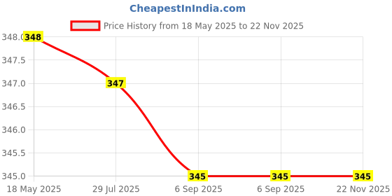 amazon.in boosty Boosty® 50 Kg Electronic Portable Fishing Hook Type Digital LED Screen Luggage Weighing Scale, 50 kg Kanta Digital Weighing Scale (Black) boosty Price History Graph from 18 May 2025 to 22 Nov 2025