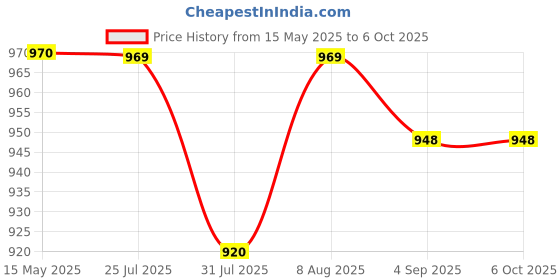 amazon.in boosty Boosty® 75 Watts Handheld Megaphone with Recorder USB and Memory Card Input for Announcing; Talk; Record; Play; Siren; Music with Battery and Charger (Pack of 1) boosty Price History Graph from 15 May 2025 to 6 Oct 2025