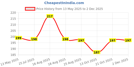 amazon.in boosty Boosty® Stainless Steel Directional Magnetic Compass for Feng Shui/Travel (Black) boosty Price History Graph from 13 May 2025 to 1 Dec 2025