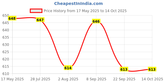 amazon.in boosty Plastic 24 Energy 4 Tubes 360 Degree Hi-Bright Lantern with Solar and Rechargeable Electric Emergency Light (Multicolor) boosty Price History Graph from 17 May 2025 to 14 Oct 2025