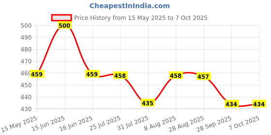 amazon.in boosty Portable Electric Mini Juice Blender Mixer Shaker 400ml USB Rechargeable for Smoothies, Juice and Shakes with 4 Blades (Multicolor) boosty Price History Graph from 15 May 2025 to 7 Oct 2025