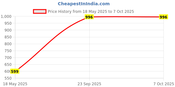 amazon.in Boosty ® Quick Charger for Camera Battery Compatible with Nikon & Sony (for Sony (BC-TRV)) boosty Price History Graph from 18 May 2025 to 7 Oct 2025