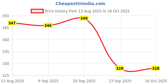 amazon.in Boosty® 15W Rechargeable Emergency LED Bulb with Extra 100W Bright Light AC/DC Use for Home, Factory, Godown, Warehouse Long Battery Life Upto 4 Hrs Use (Multicolor, Pack of 1) Price History Graph from 13 Aug 2025 to 15 Oct 2025