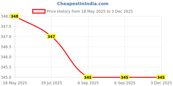 amazon.in boosty Boosty® 50 Kg Electronic Portable Fishing Hook Type Digital LED Screen Luggage Weighing Scale, 50 kg Kanta Digital Weighing Scale (Black) boosty Price History Graph from 18 May 2025 to 2 Dec 2025