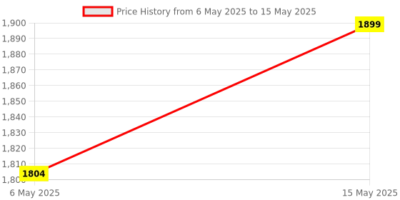 amazon.in Boosty® 75 Watts Handheld Megaphone with Recorder USB and Memory Card Input for Announcing; Talk; Record; Play; Siren; Music with Battery and Charger (2Pc) Price History Graph from 6 May 2025 to 15 May 2025