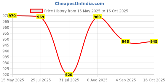 amazon.in boosty Boosty® 75 Watts Handheld Megaphone with Recorder USB and Memory Card Input for Announcing; Talk; Record; Play; Siren; Music with Battery and Charger (Pack of 1) boosty Price History Graph from 15 May 2025 to 15 Oct 2025