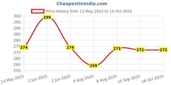 amazon.in Boosty® High Speed Low Noise RPM Torque 12V Brushed DC Big Strong Motor, DIY Project (Multicolor)(Alloy Steel) Price History Graph from 13 May 2025 to 16 Oct 2025