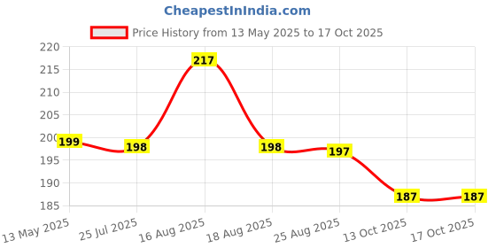 amazon.in boosty Boosty® Stainless Steel Directional Magnetic Compass for Feng Shui/Travel (Black) boosty Price History Graph from 13 May 2025 to 16 Oct 2025