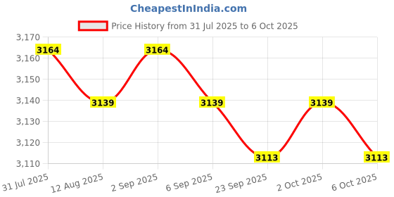 amazon.in Boot Dryer Lightweight Foldable Shoe Drying Machine for Hats Gloves Home Use Price History Graph from 31 Jul 2025 to 6 Oct 2025