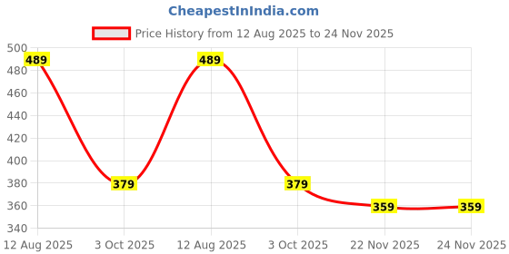 amazon.in Boot Hangers for Closet Laundry Hooks Clips Pant Hangers 30 Pack Price History Graph from 12 Aug 2025 to 22 Nov 2025