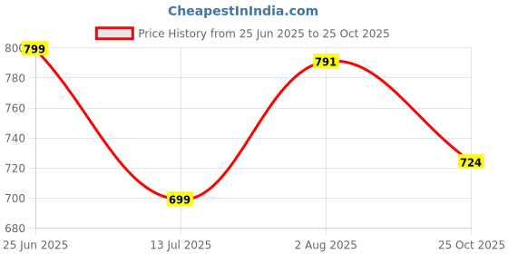 amazon.in adbucks Bootcut Jeans for Women Bell Bottom Jeans for Women adbucks Price History Graph from 25 Jun 2025 to 25 Oct 2025