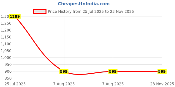 amazon.in bootloo Men's Chelsea Boots bootloo Price History Graph from 25 Jul 2025 to 23 Nov 2025
