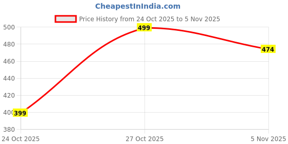 amazon.in snasta boots for women snasta Price History Graph from 24 Oct 2025 to 5 Nov 2025