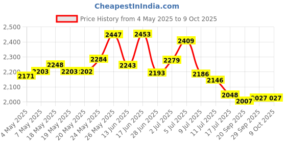 amazon.in Boots No7 Protect & Perfect Intense Advanced Eye Cream .5 oz Price History Graph from 4 May 2025 to 8 Oct 2025
