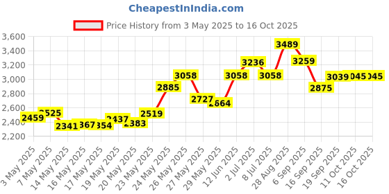 amazon.in Boots No7 Protect and Perfect Intense Eye Cream Price History Graph from 3 May 2025 to 15 Oct 2025