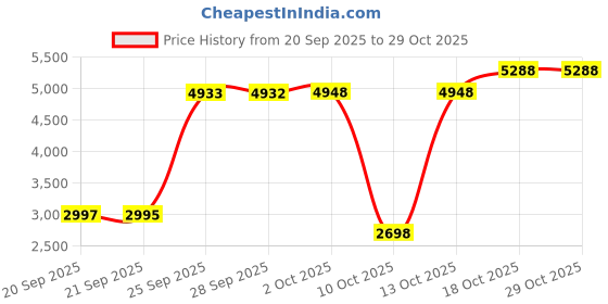 amazon.in boudaner Booty Lift Cropped Yoga Shorts High Waisted Active Pants for Workout Gym boudaner Price History Graph from 20 Sep 2025 to 29 Oct 2025