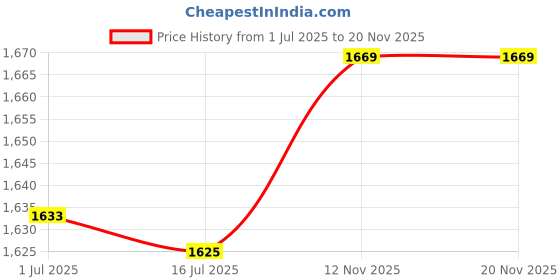 amazon.in lbec Booty Resistance Bands, Hip Exercise Bands Lightweight Elastic Foldable Portable Convenient for Yoga for Women for Gym Training(Mint Green) lbec Price History Graph from 1 Jul 2025 to 19 Nov 2025