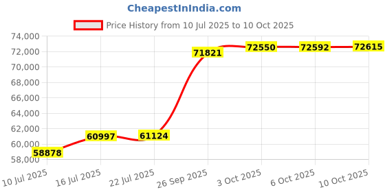 amazon.in BootySprout Hip Thrust Machine for High Resistance Glute Training - Home Gym Workout - Comes with 45, 90, and 135 Lbs of Resistance - Black Price History Graph from 10 Jul 2025 to 6 Oct 2025