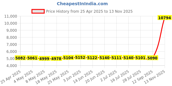 amazon.in BOOX Marker Tips Nibs Kit for Note Plus Wacom Stylus Pen, 5pcs Price History Graph from 25 Apr 2025 to 13 Nov 2025