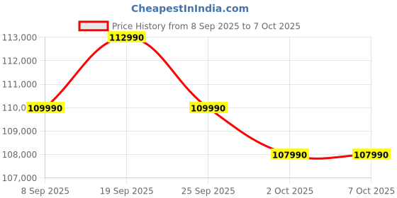 amazon.in BOOX Tablet Tab X C 13.3 Color ePaper 6G 128G E Ink Notebook Price History Graph from 8 Sep 2025 to 7 Oct 2025