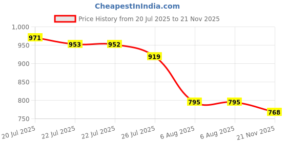 amazon.in Booyah Pond Magic Price History Graph from 20 Jul 2025 to 21 Nov 2025