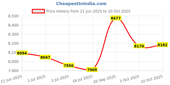 amazon.in Booyah Strollers Stroller Organizer for Child and Large Pet Stroller. Price History Graph from 21 Jun 2025 to 10 Oct 2025