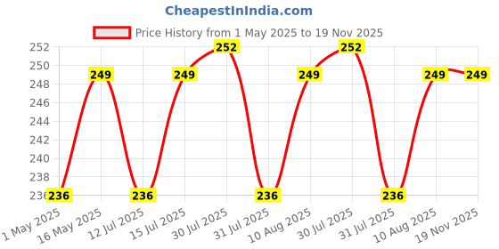 amazon.in BOPP Packaging Clear Tape - 72MM x 50 Meter| Pack of 4 | for Packaging, Decorating and DIY works Price History Graph from 1 May 2025 to 18 Nov 2025