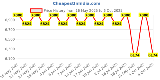 amazon.in boppon Joy's Furnitures Engineered Wood Single Door Wardrobe with Mirror and Drawer (Black) boppon Price History Graph from 16 May 2025 to 6 Oct 2025