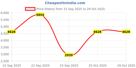 amazon.in Boppy Anywhere Nursing Pillow Price History Graph from 15 Sep 2025 to 25 Oct 2025